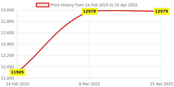 industrybuying.com ACE Instruments  AI-RHTx  Temperature And Humidity Transmitter with Internal Sensor ace instruments Price History Graph from 14 Feb 2025 to 25 Apr 2025