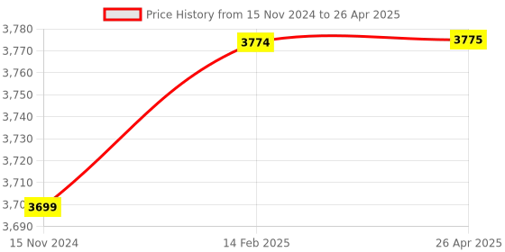 industrybuying.com ACE Instruments AI-RTD-FLP Flameproof Temperature Sensor with 300mm Length ace instruments Price History Graph from 15 Nov 2024 to 26 Apr 2025