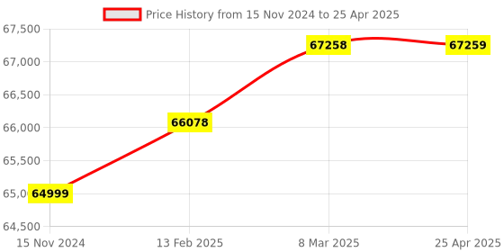 industrybuying.com ACE Instruments AI-TAM1-IoT1-1 Warehouse Temperature Alarm Monitor with Lifetime Subscription ace instruments Price History Graph from 15 Nov 2024 to 25 Apr 2025
