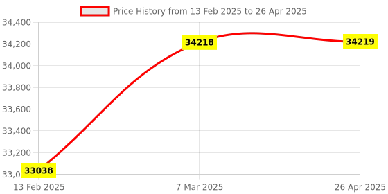 industrybuying.com ACE Instruments AI-TAM1-IoT1-2 Warehouse Temperature Alarm Monitor without Hosting ace instruments Price History Graph from 13 Feb 2025 to 26 Apr 2025