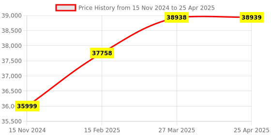 industrybuying.com ACE Instruments AI VAC ABS 1 Digital Vacuum Indicator with Range 760 to 0 Tor ace instruments Price History Graph from 15 Nov 2024 to 25 Apr 2025