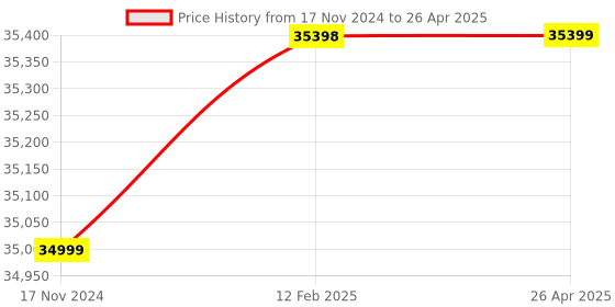 industrybuying.com ACE Instruments  AI-VAC1 Digital Vacuum Indicator with Range 0 to 760 mmHg ace instruments Price History Graph from 17 Nov 2024 to 26 Apr 2025