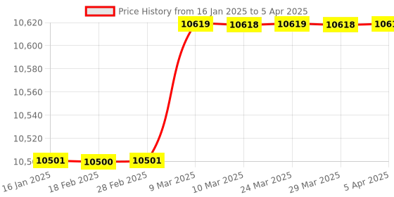 industrybuying.com ACE Instruments AI5200 Social Distance Violation Alarm Monitor ace instruments Price History Graph from 16 Jan 2025 to 5 Apr 2025