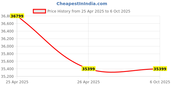 industrybuying.com ACE Instruments Digital Synchronized Wireless Clock System ace instruments Price History Graph from 25 Apr 2025 to 6 Oct 2025