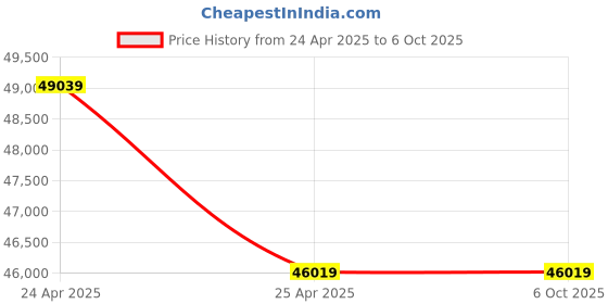 industrybuying.com ACE Instruments PSI-PP1 Magnectic Gauge Calibrator with Static Pump only ace instruments Price History Graph from 24 Apr 2025 to 5 Oct 2025