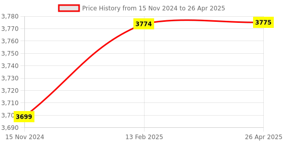 industrybuying.com ACE Instruments TR-213 Universal Head Mounted Temperature Transmitter ace instruments Price History Graph from 15 Nov 2024 to 26 Apr 2025