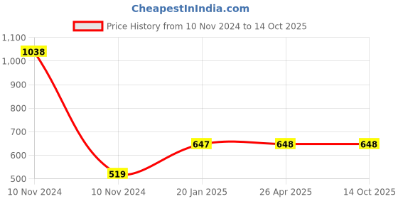 industrybuying.com AceLine 38 mm Domus Brass PCB Drawer Knob aceline Price History Graph from 10 Nov 2024 to 14 Oct 2025