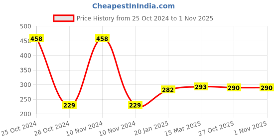 industrybuying.com AceLine 38 mm Spartan Brass PCB Drawer Knob aceline Price History Graph from 25 Oct 2024 to 31 Oct 2025