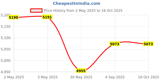 industrybuying.com AceLine Door Handle Set Bergamo Series Hot Forged Solid Brass EBM Finish aceline Price History Graph from 2 May 2025 to 16 Oct 2025