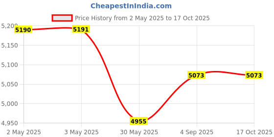 industrybuying.com AceLine Door Handle Set Boston Series Hot Forged Solid Brass EBM Finish aceline Price History Graph from 2 May 2025 to 16 Oct 2025