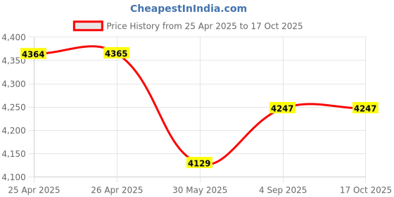 industrybuying.com AceLine Door Handle Set Eureka Series Hot Forged Solid Brass EBM Finish aceline Price History Graph from 25 Apr 2025 to 16 Oct 2025
