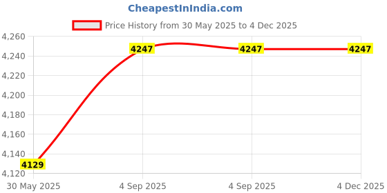 industrybuying.com AceLine Door Handle Set Osaka Series Hot Forged Solid Brass DNBE Finish aceline Price History Graph from 30 May 2025 to 4 Dec 2025