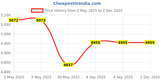industrybuying.com AceLine Door Handle Set Vegas Series Hot Forged Solid Brass EBM Finish aceline Price History Graph from 2 May 2025 to 2 Dec 2025