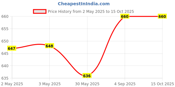 industrybuying.com AceLine Drawer Knob Scone Series Solid Brass EBM Finish 26 mm aceline Price History Graph from 2 May 2025 to 15 Oct 2025