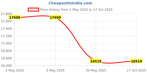 industrybuying.com AceLine Pull Handle Athens Series Solid Brass EBM Finish 912 mm aceline Price History Graph from 2 May 2025 to 16 Oct 2025