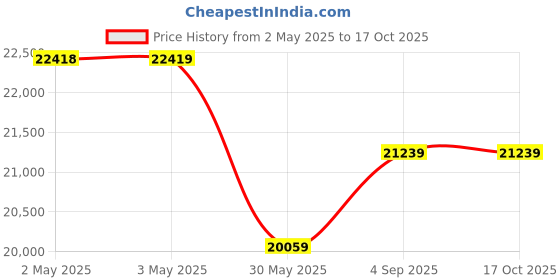 industrybuying.com AceLine Pull Handle Jasra Series Solid Brass EBM Finish 925 mm aceline Price History Graph from 2 May 2025 to 16 Oct 2025