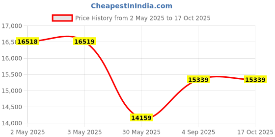 industrybuying.com AceLine Pull Handle Karim Series Solid Brass EBM Finish 812 mm aceline Price History Graph from 2 May 2025 to 16 Oct 2025