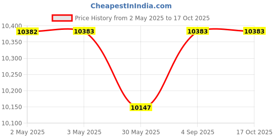 industrybuying.com AceLine Pull Handle Kigali Series Solid Brass EBM Finish 840 mm aceline Price History Graph from 2 May 2025 to 16 Oct 2025