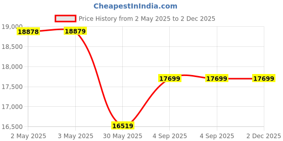 industrybuying.com AceLine Pull Handle Luxor Series Solid Brass EBM Finish 925 mm aceline Price History Graph from 2 May 2025 to 1 Dec 2025