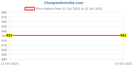 industrybuying.com AceLine Tower Bolt Round Series 300 mm Solid Brass OXI Finish aceline Price History Graph from 11 Oct 2025 to 15 Oct 2025
