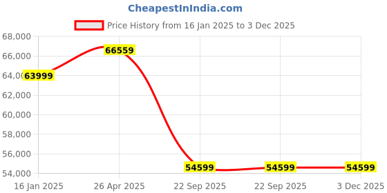 industrybuying.com Acer 65 inch Advanced I Series 4K Ultra HD Android Smart LED TV, AR65GR2851UDFL acer Price History Graph from 16 Jan 2025 to 3 Dec 2025
