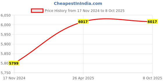 industrybuying.com ACETEQ Digital Grain Moisture Meter Black, GMM 7821 aceteq Price History Graph from 17 Nov 2024 to 8 Oct 2025