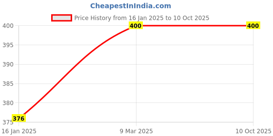 industrybuying.com ACETEQ Digital Thermometer with LCD for Fridge White, PM-10 aceteq Price History Graph from 16 Jan 2025 to 9 Oct 2025