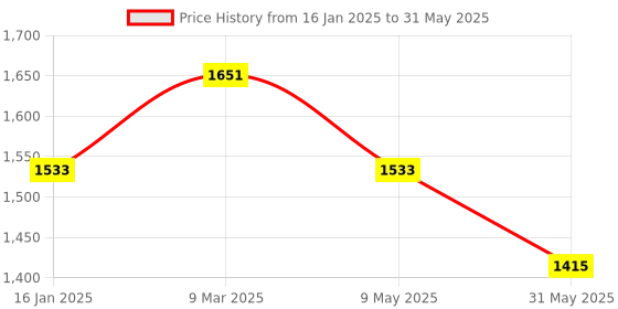 industrybuying.com ACETEQ Infrared Thermometer Black and Yellow -50°C to 550°C Temperature Range, MT-4 aceteq Price History Graph from 16 Jan 2025 to 31 May 2025