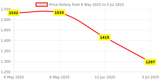 industrybuying.com ACL STATICIDE Static Shielding Bag, Metal-In, 4 X 6", MI46 (Pack of 100) acl staticide Price History Graph from 6 May 2025 to 5 Jul 2025