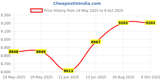 industrybuying.com ACL STATICIDE Staticide Esd Glove, Nitrile, Xl, GL9NI-XL (Pack of 100) acl staticide Price History Graph from 19 May 2025 to 8 Oct 2025