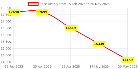 industrybuying.com Acme Enterprises 100mm Linen Change Trolley with Canvas Bag ACME 2071 acme enterprises Price History Graph from 15 Feb 2025 to 30 May 2025