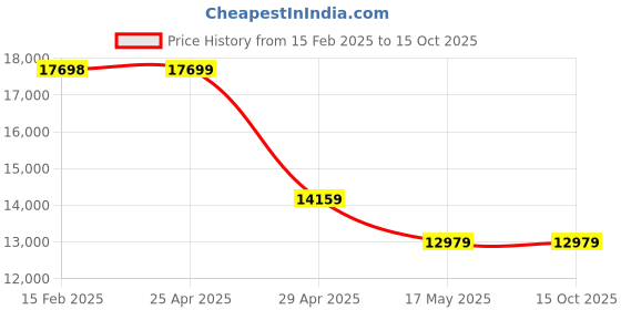 industrybuying.com Acme Enterprises 50mm Over Bed Table Adjustable by Gear Handle ACME 2067 acme enterprises Price History Graph from 15 Feb 2025 to 15 Oct 2025