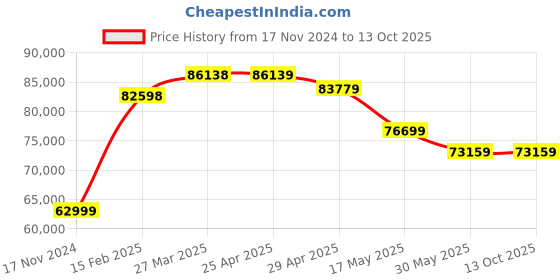 industrybuying.com Acme Enterprises ACME 1004 Mechanical ICU Bed acme enterprises Price History Graph from 17 Nov 2024 to 13 Oct 2025