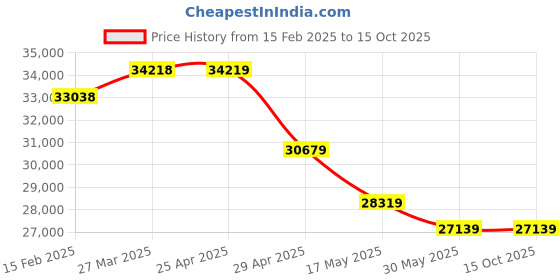 industrybuying.com Acme Enterprises ACME 1008 Fowler Bed acme enterprises Price History Graph from 15 Feb 2025 to 14 Oct 2025
