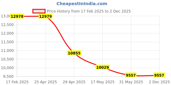 industrybuying.com Acme Enterprises ACME 1011 Semi Fowler Bed General acme enterprises Price History Graph from 17 Feb 2025 to 2 Dec 2025