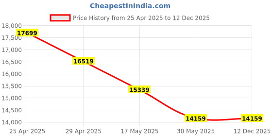 industrybuying.com Acme Enterprises ACME 1012 Plane Bed General acme enterprises Price History Graph from 25 Apr 2025 to 12 Dec 2025