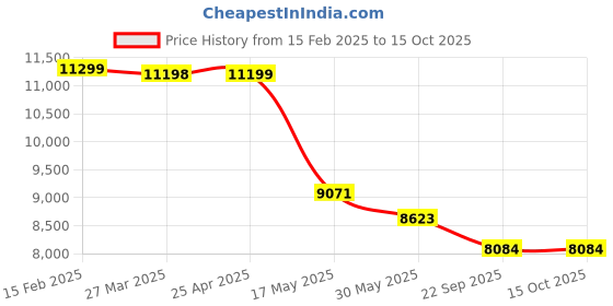 industrybuying.com Acme Enterprises ACME 1025 4 Section Rexine Plain Mattress for ICU Fowler Beds acme enterprises Price History Graph from 15 Feb 2025 to 14 Oct 2025