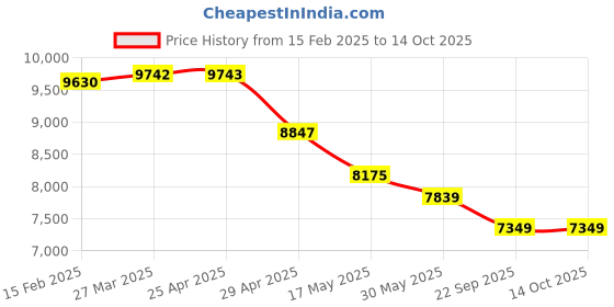 industrybuying.com Acme Enterprises ACME 1025A 2 Section Rexine Plain Mattress for Semi Fowler Beds acme enterprises Price History Graph from 15 Feb 2025 to 13 Oct 2025