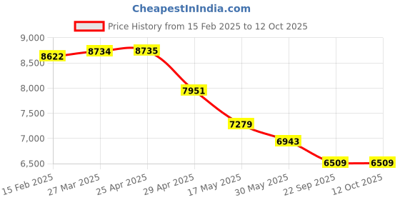 industrybuying.com Acme Enterprises ACME 1025B Single Section Rexine Plain Mattress for Plane Beds acme enterprises Price History Graph from 15 Feb 2025 to 12 Oct 2025