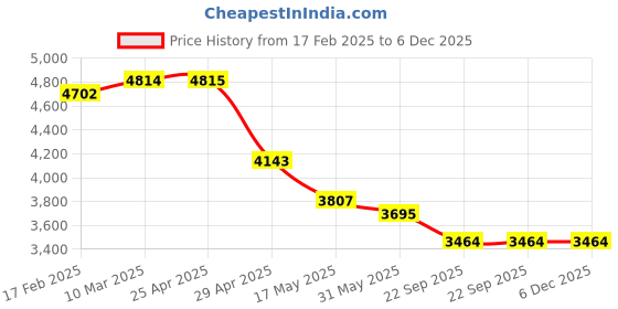 industrybuying.com Acme Enterprises ACME 1028 Mild Steel Up Down Safety Side Railing acme enterprises Price History Graph from 17 Feb 2025 to 5 Dec 2025