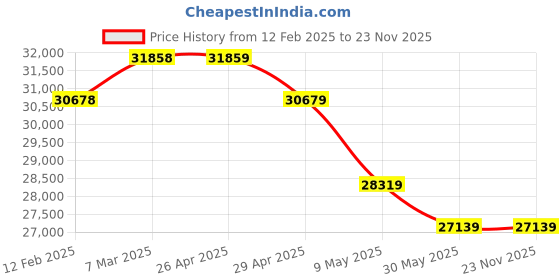 industrybuying.com Acme Enterprises ACME 1060A 4 Wheels Fixed Wheel Chair acme enterprises Price History Graph from 12 Feb 2025 to 23 Nov 2025
