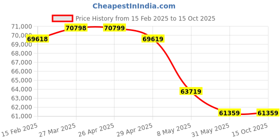 industrybuying.com Acme Enterprises ACME 2001 Hydraulic Emergency and Recovery Trolley acme enterprises Price History Graph from 15 Feb 2025 to 14 Oct 2025