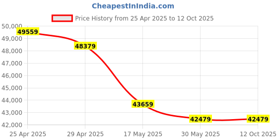 industrybuying.com Acme Enterprises ACME 2002 Transfer Trolley System acme enterprises Price History Graph from 25 Apr 2025 to 12 Oct 2025