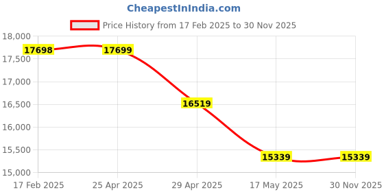 industrybuying.com Acme Enterprises ACME 2004A "Z" Design Stretcher Trolley acme enterprises Price History Graph from 17 Feb 2025 to 30 Nov 2025