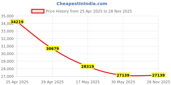 industrybuying.com Acme Enterprises ACME 2005 Stretcher Trolley acme enterprises Price History Graph from 25 Apr 2025 to 27 Nov 2025