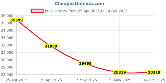 industrybuying.com Acme Enterprises ACME 2020 Examination Couch acme enterprises Price History Graph from 25 Apr 2025 to 13 Oct 2025
