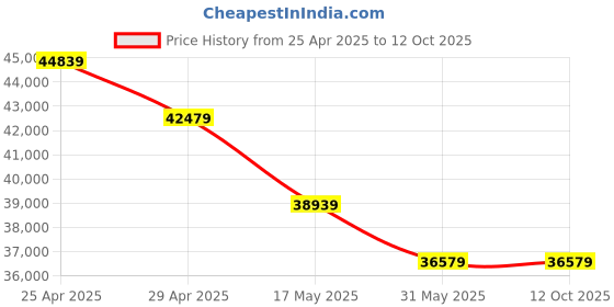 industrybuying.com Acme Enterprises ACME 2020A Examination Couch with Cabinet Drawers and Inbuilt Foot Step acme enterprises Price History Graph from 25 Apr 2025 to 11 Oct 2025