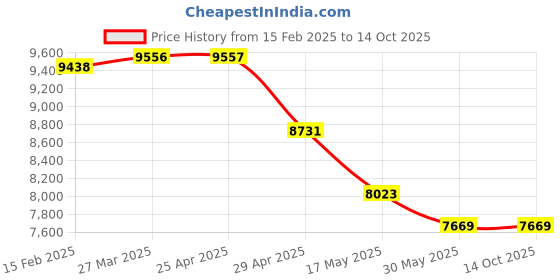 industrybuying.com Acme Enterprises ACME 2021 2 Section Examination Table acme enterprises Price History Graph from 15 Feb 2025 to 14 Oct 2025