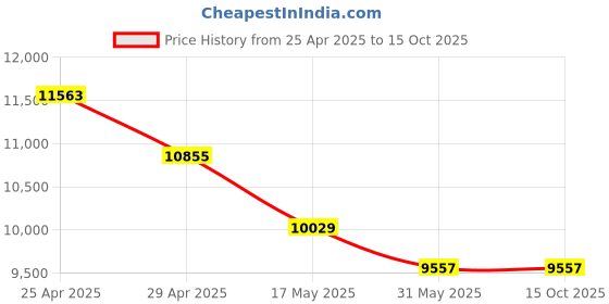 industrybuying.com Acme Enterprises ACME 2022 Plain Gynae Examination Table acme enterprises Price History Graph from 25 Apr 2025 to 15 Oct 2025