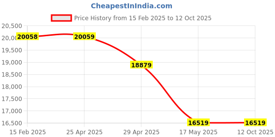 industrybuying.com Acme Enterprises ACME 2023 Gyneac Examination Table with Back Rest acme enterprises Price History Graph from 15 Feb 2025 to 12 Oct 2025